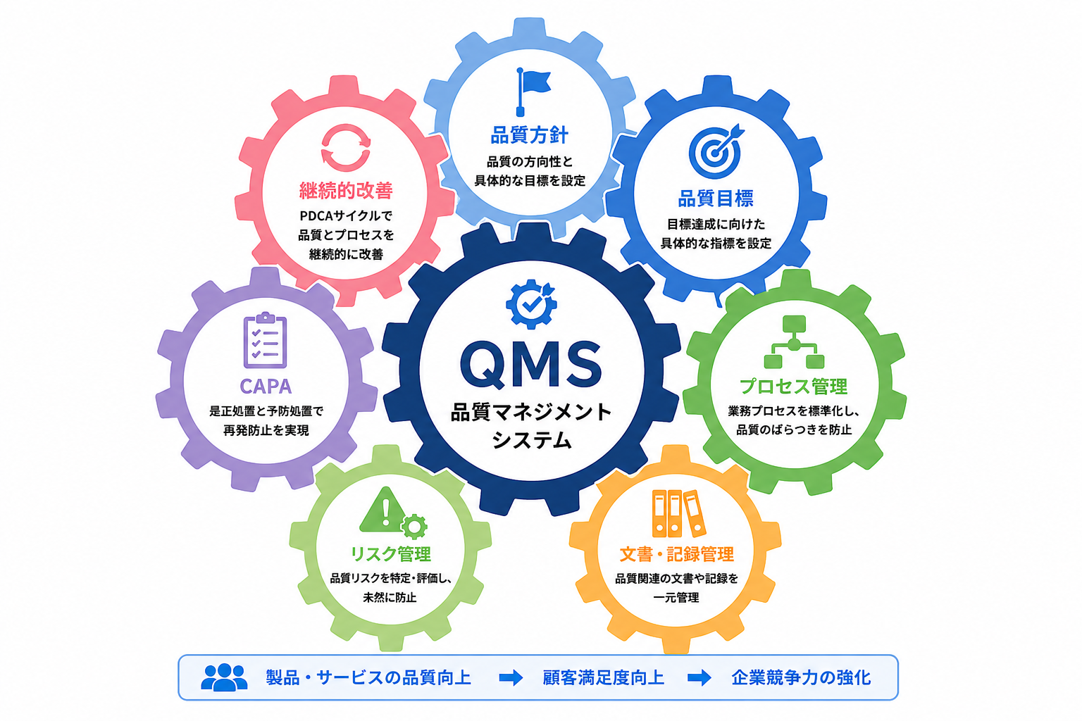 QMSの主な構成要素