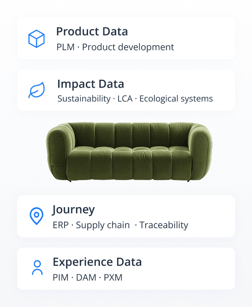 Existing product data sources Infographic showing a green sofa surrounded by data categories: Product Data, Impact Data, Journey, and Experience Data.