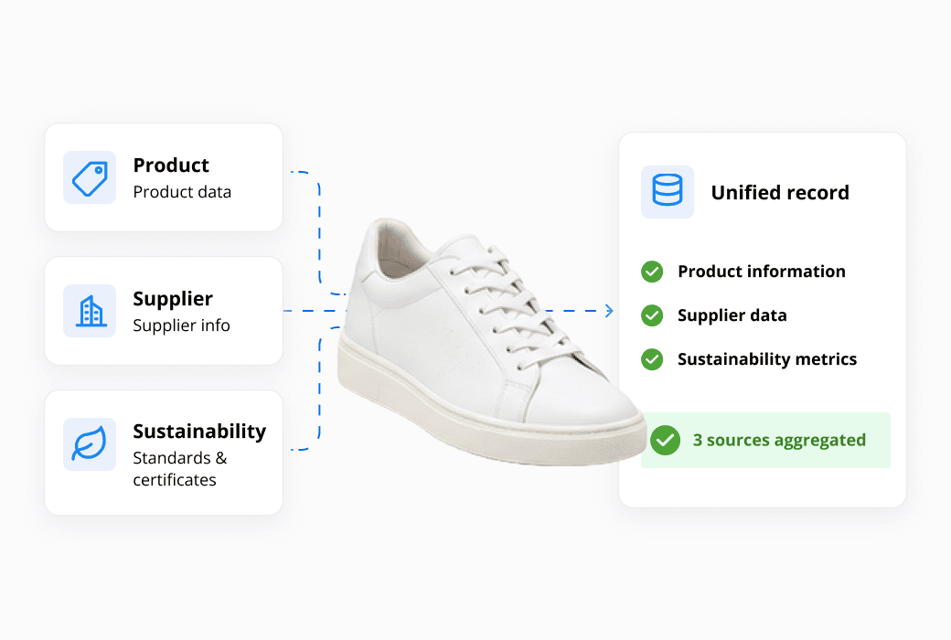 DPP - Solution step - Connect and aggregate (R2) Sneaker with Product, Supplier and Sustainability sources aggregated into a unified record. Exported at 2x from DPP hi-fi Round 2, Figma node 185:6929, 2026-09-23.