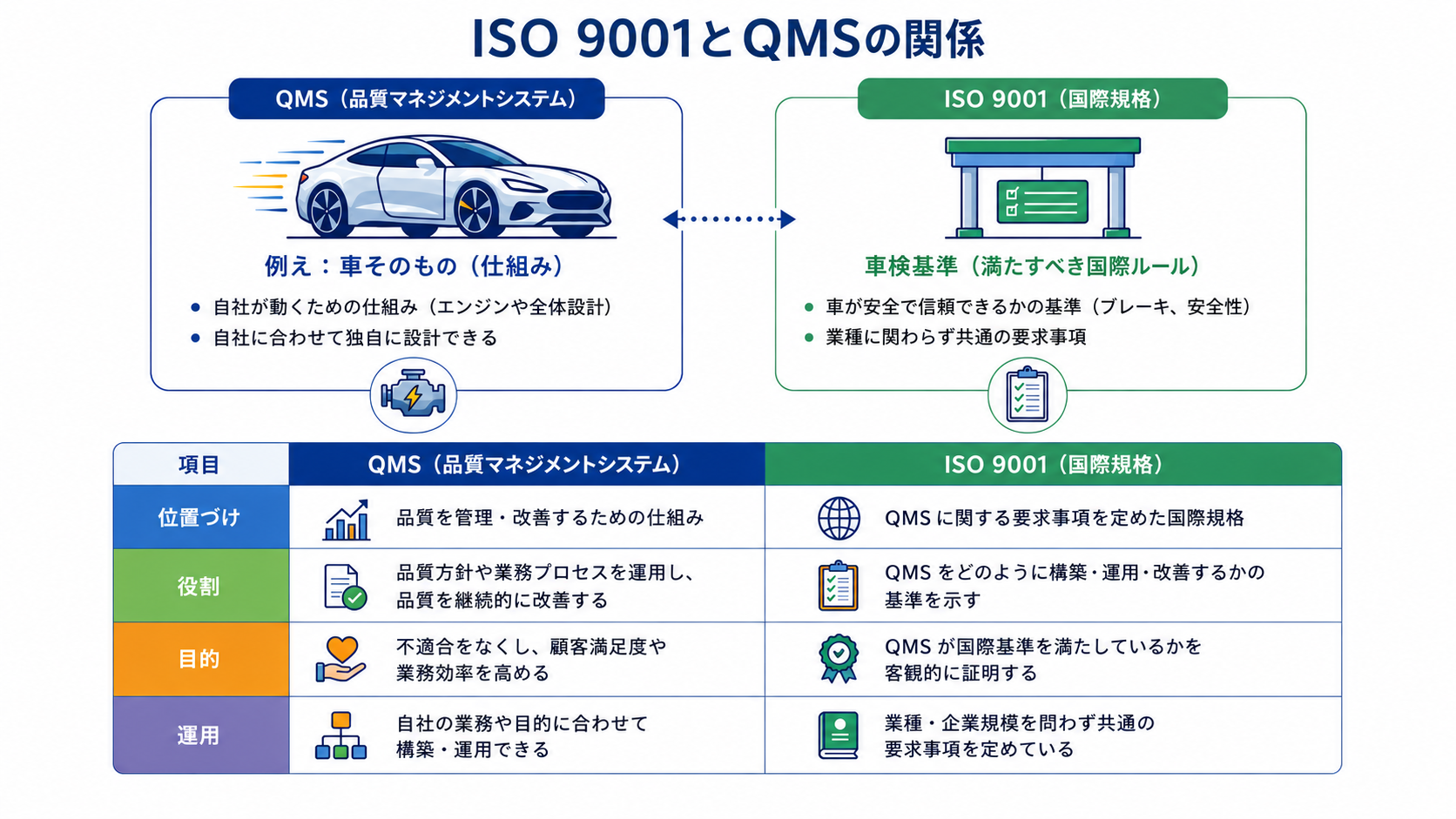 ISO 9001とQMSの関係