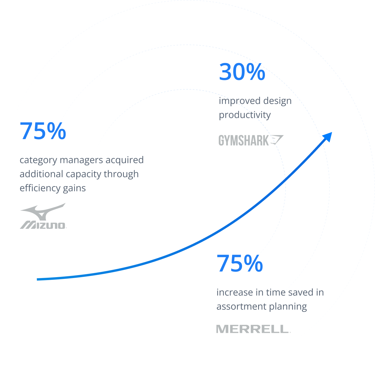 push-the-limits Circular infographic showing business metrics with logos of Mizuno, Gymshark, and Merrell, featuring 75% efficiency gains and 30% productivity.