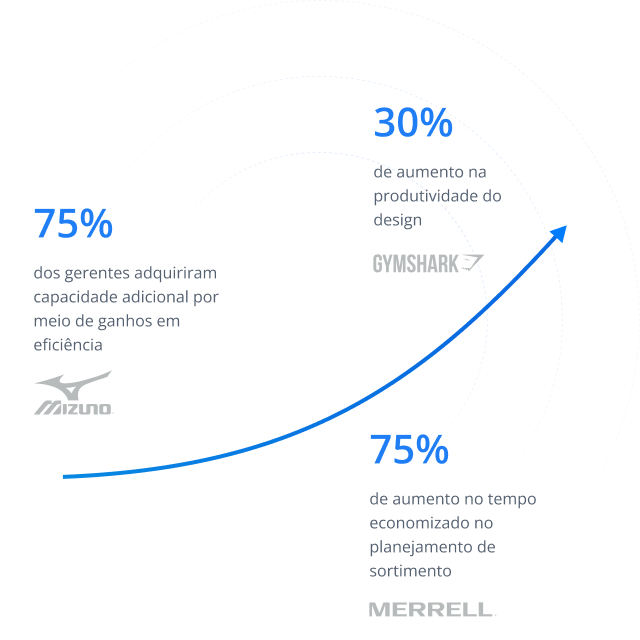 PT-Frame 1171277245 Infográfico circular mostrando métricas empresariais com logótipos da Mizuno, Gymshark e Merrell, apresentando 75% de ganhos de eficiência e 30% de produtividade.