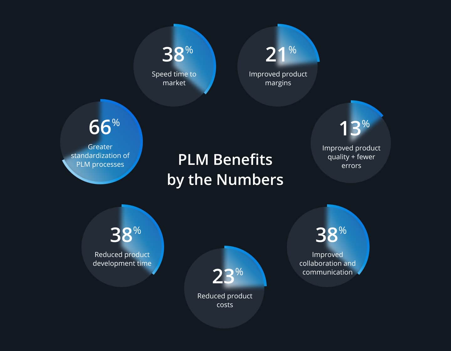 The benefits of Product Lifecycle Management by numbers