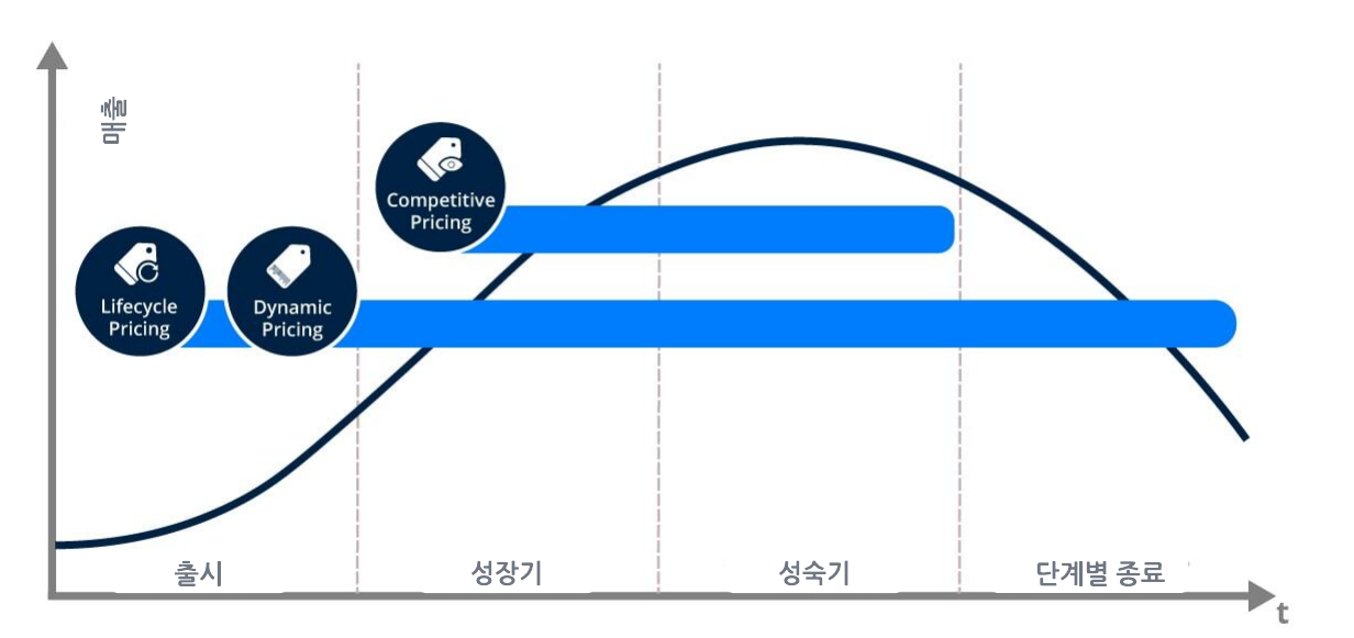 라이프사이클 프라이싱, 다이나믹 프라이싱, 시장 경쟁 프라이싱