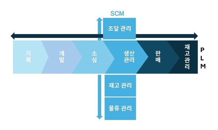 SCM과 PLM의 차이점