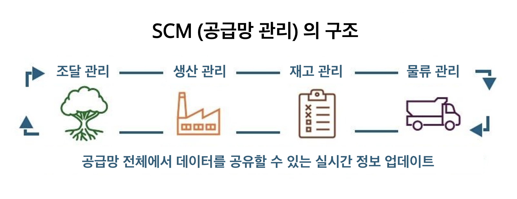 SCM(공급망 관리)의 구조