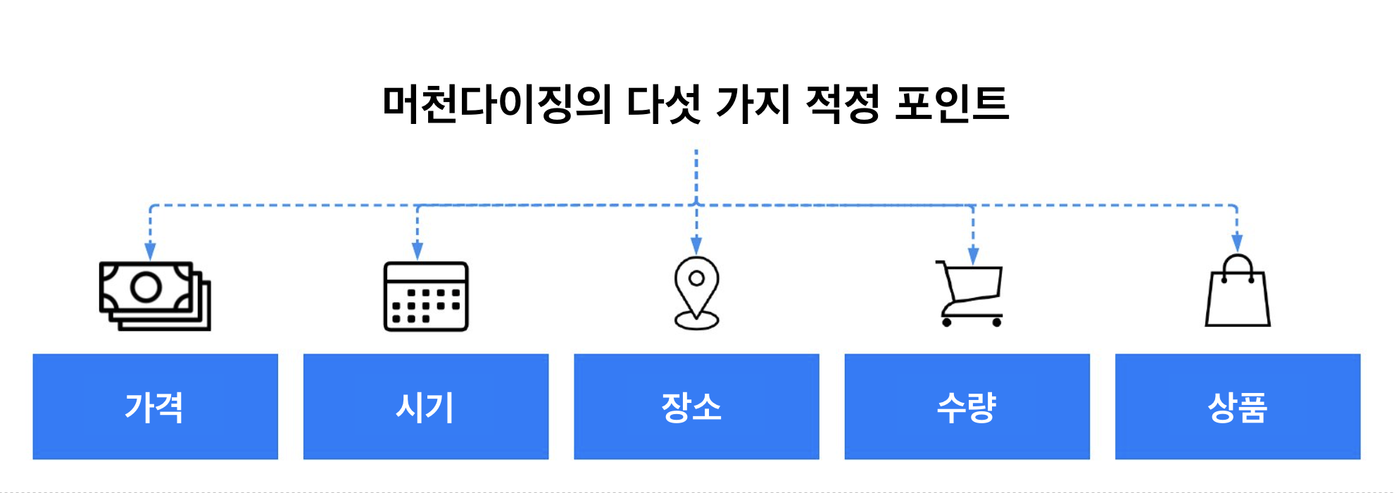머천다이징의 다섯 가지 적정 포인트