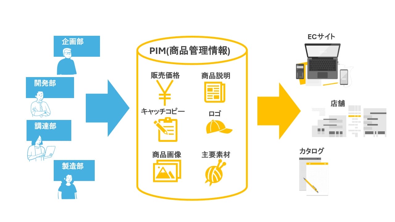 PIM(商品情報管理)とは?