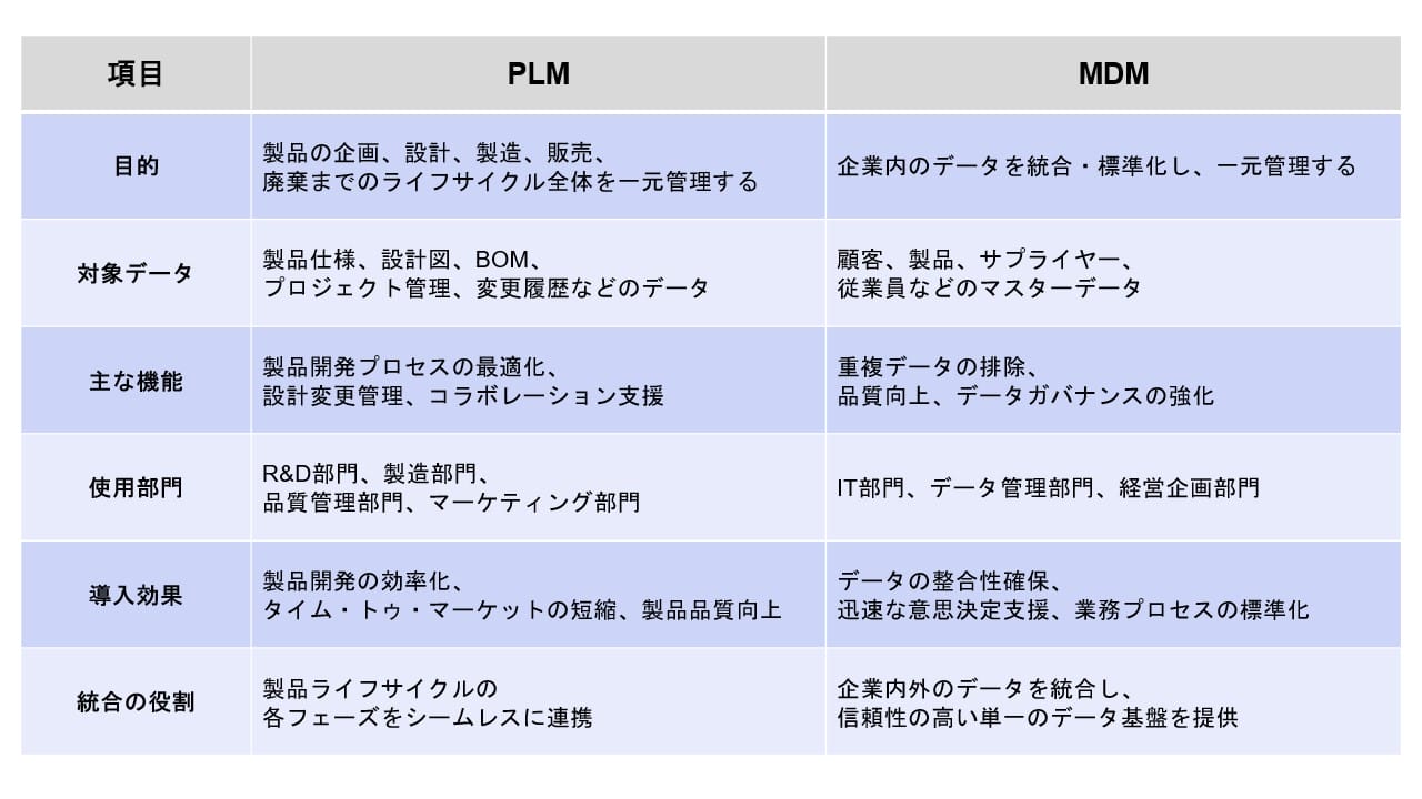 PLMとMDMの違い