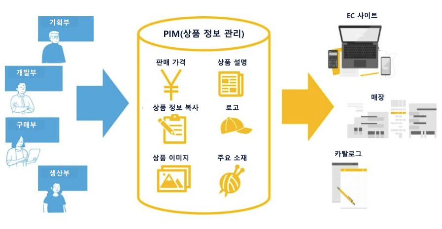 기획, 개발, 구매, 생산과 같은 부서에서 PIM(제품 정보 관리) 시스템의 활용 방법을 보여주는 다이어그램. 데이터는 PIM을 통해 가격 및 설명과 같은 세부 정보와 함께 EC 사이트, 매장, 카탈로그로 흐릅니다. 한국어 텍스트는 추가 설명을 제공합니다.