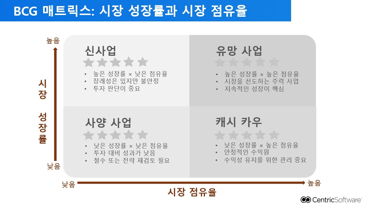 BCG 매트릭스: 시장 성장률과 시장 점유율