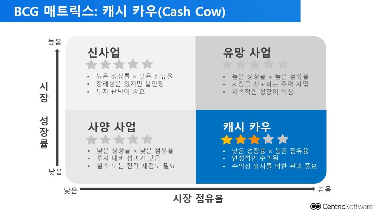 BCG 매트릭스: 캐시 카우(Cash Cow)