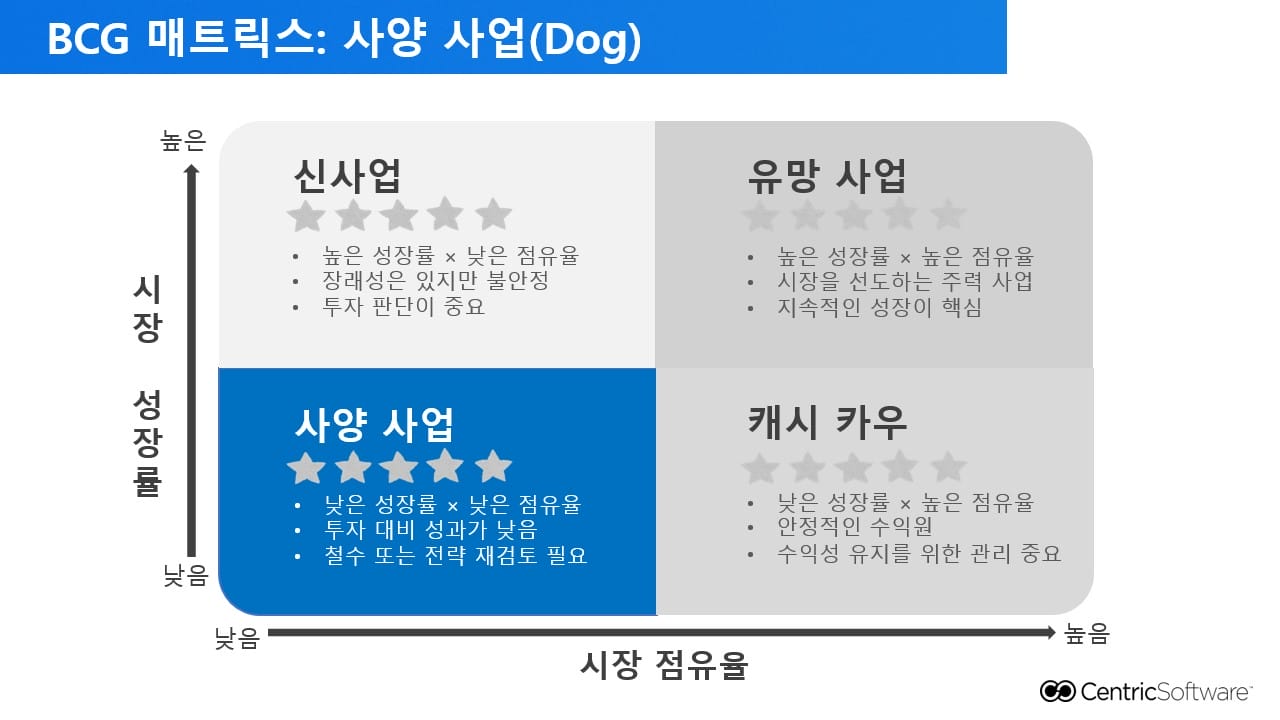 BCG 매트릭스: 사양 사업(Dog)