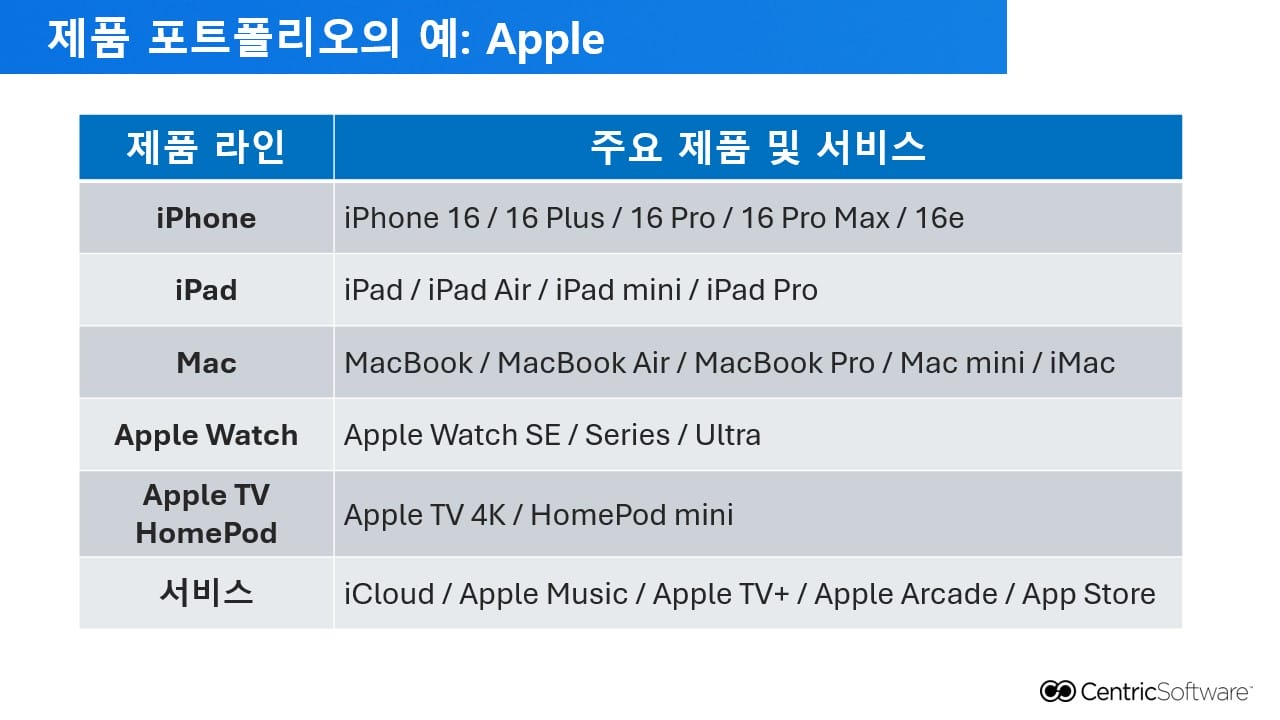 제품 포트폴리오의 예: Apple 