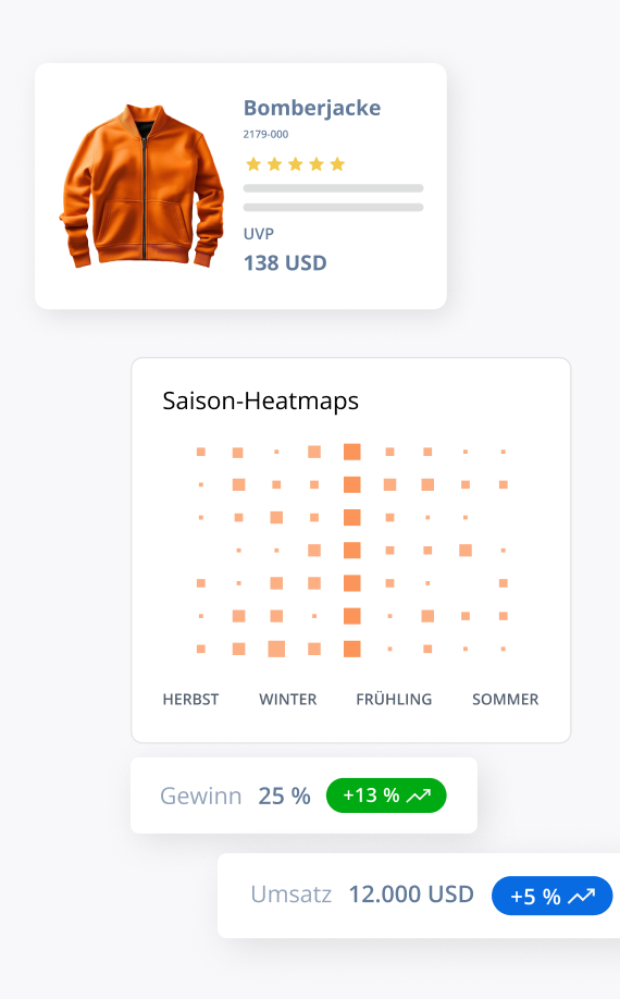 Eine Produktkarte für eine orangefarbene Bomberjacke wird mit Bewertungen und einem Preis von 138 USD angezeigt. Unten finden Sie saisonale Heatmaps und Geschäftsstatistiken, die auf einer Inventarsoftware basieren: Gewinn 25 % (+13 %) und Umsatz 12.000 USD (+5 %).