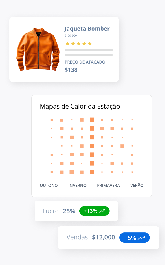 A top-rated orange bomber jacket at $138. Backed by a seasonal heat map and strong sales data, it leverages inventory replenishment tools for optimal stock levels—achieving 25% profit (+13% growth) and $12,000 in sales (+5%).
