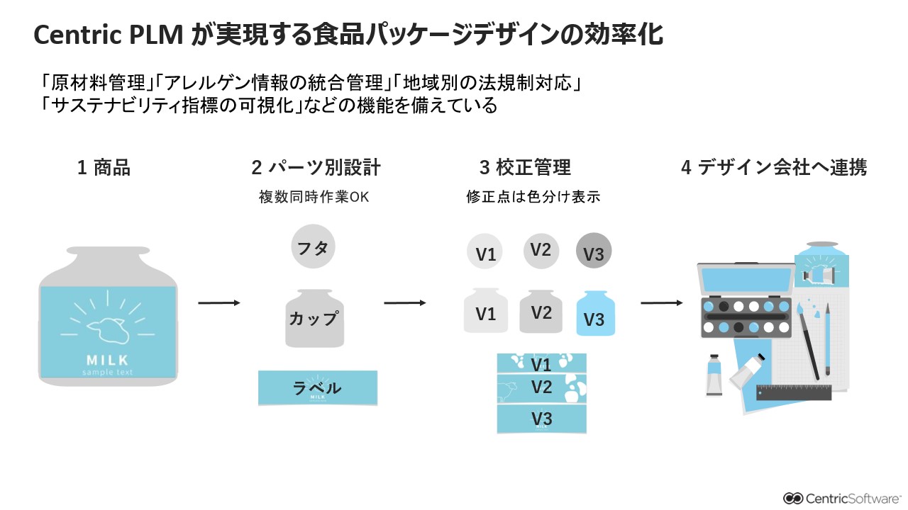 Centric PLM が実現する食品パッケージデザインの効率化
