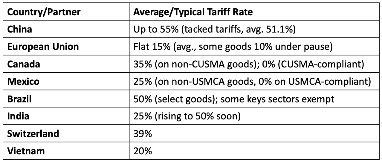 An Overview of Key Tariff Rates: August 7