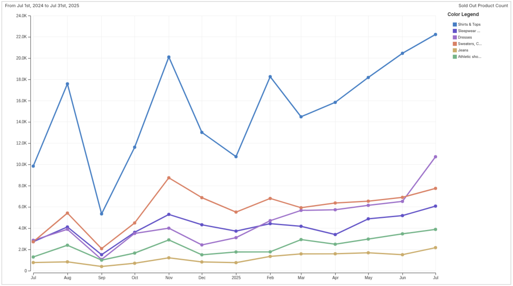 Full Price Sold Out Counts