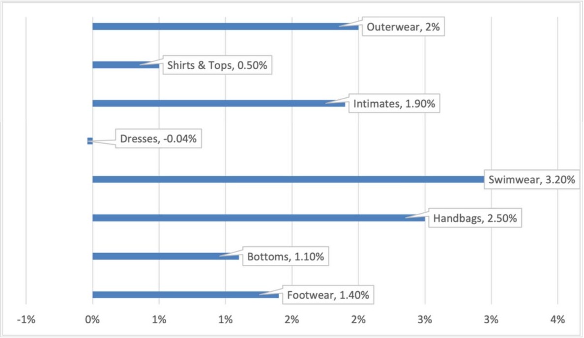 Average YOY Original Price Increase: Products Available Beginning and End of Timeframe