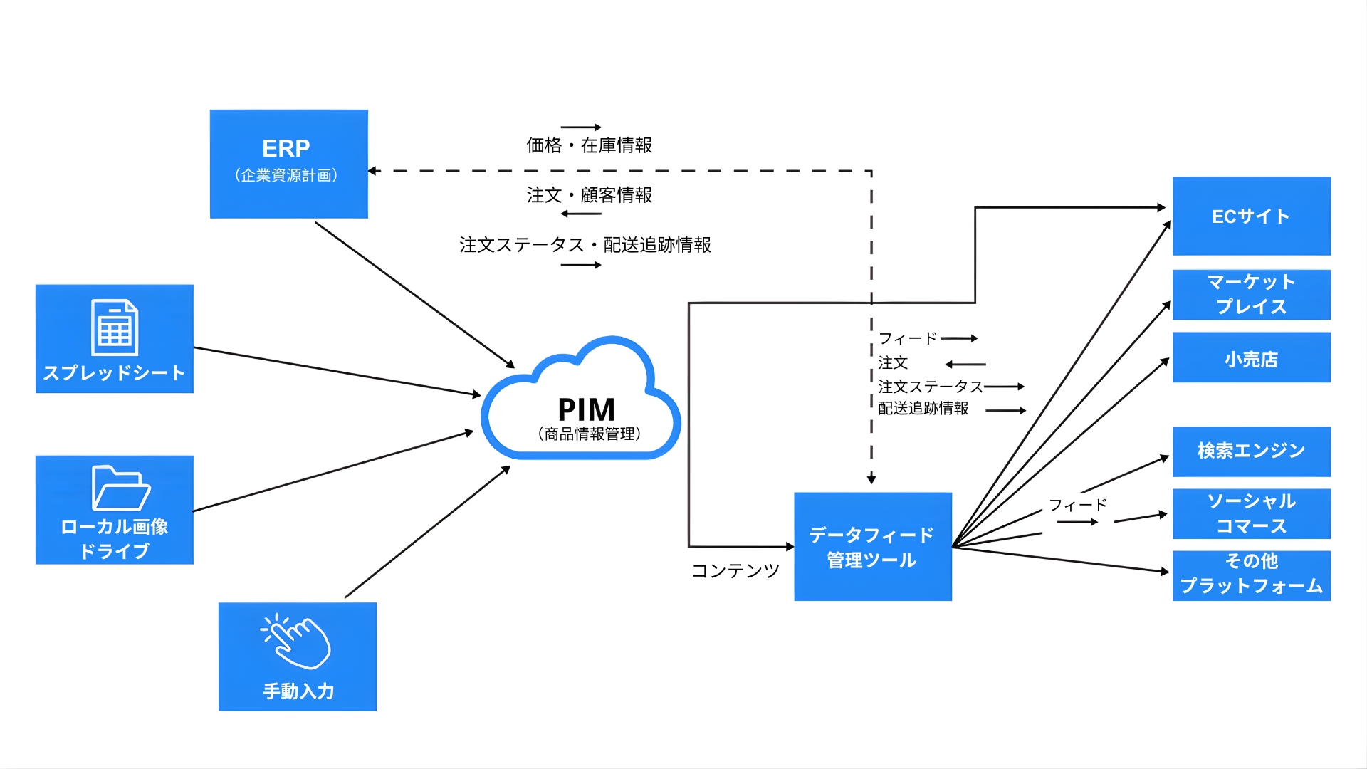データフィード管理の本質の理解